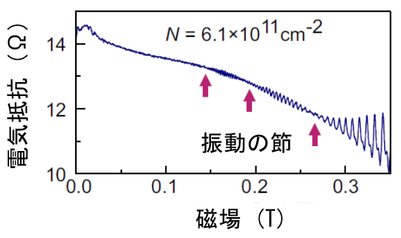 酸化亜鉛における電気抵抗の磁場依存性の図