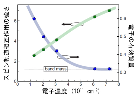 スピン軌道相互作用の強さと電子の有効質量の電子濃度依存性の図