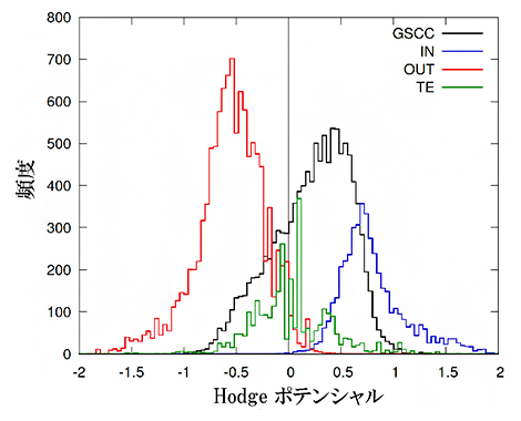 くるみ構造とHodgeポテンシャルの図