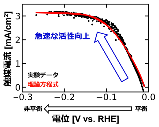 実験データと理論方程式の整合性の図