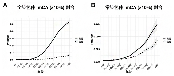 血液に体細胞モザイク(mCA)が10%以上存在する人の割合の年齢推移の図