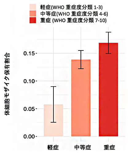 COVID-19患者におけるmCAを持つ人の割合（コロンビア大学バイオバンク）の図