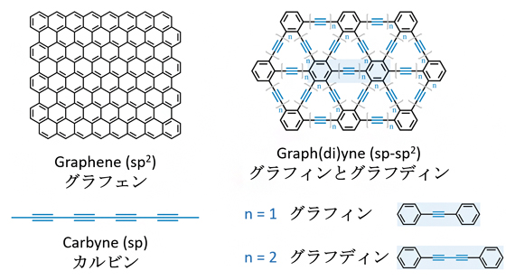 代表的な低次元の合成炭素同素体の図