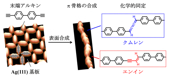 走査型トンネル顕微鏡（STM）に基づくπ骨格の表面合成と化学的同定の図