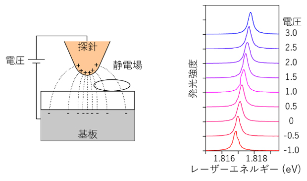 単一分子に働くシュタルク効果の図