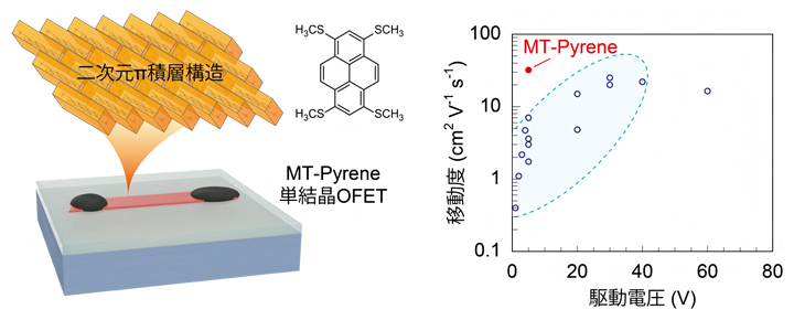 MT-pyreneの分子構造（中央）とトランジスタの模式図（左）、既存材料との比較の図