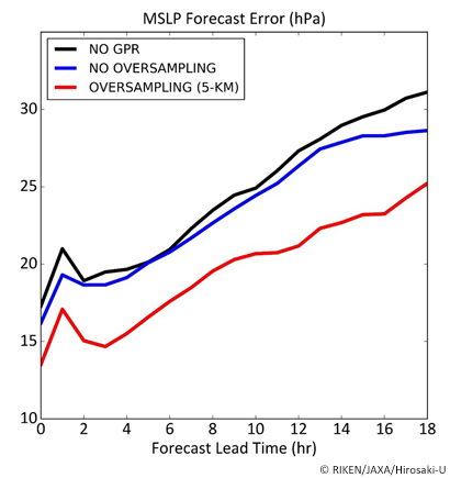 台風中心気圧の平均絶対予報誤差（hPa）の図