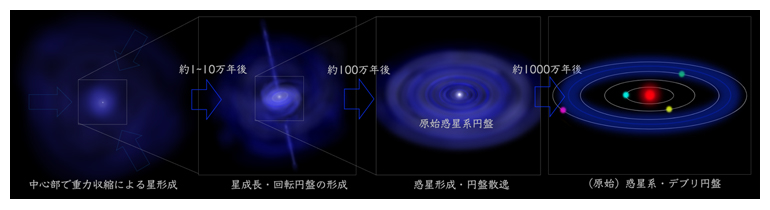 現在の標準的な星惑星形成過程の模式図の画像