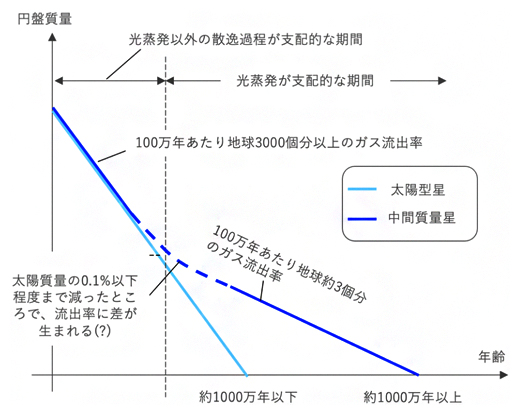 本研究結果から提案される星質量に応じた円盤質量の時間進化の図