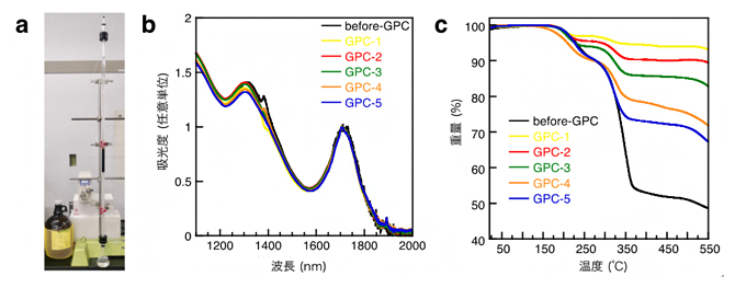 ゲル浸透クロマトグラフィー（GPC）法による量子ドット配位子密度の制御の図