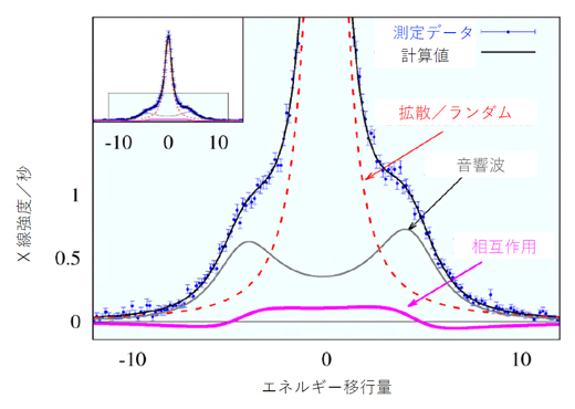 ナノメートル空間で観測された水の集団運動の相互作用の図