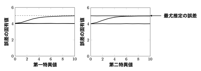 行列優調和な事前分布を用いたベイズ推定の推定精度の図