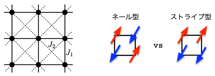 2次元正方格子上のJ1-J2ハイゼンベルグ模型とそのスピン配置の競合の図