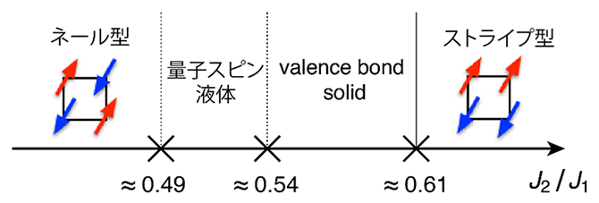 2次元正方格子上のJ1-J2ハイゼンベルグ模型の絶対零度相図の画像