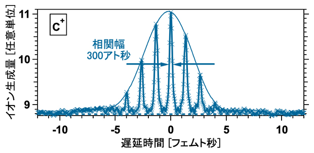 アセチレンから生じた炭素イオン生成量によるアト秒パルス列の自己相関波形の図