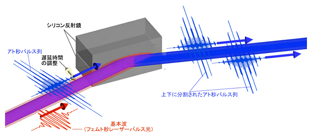 2枚のシリコン反射鏡によるアト秒パルス列（APT）の分割の図
