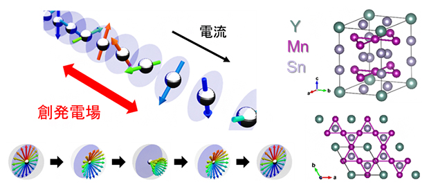 創発インダクタの概念図とYMn6Sn6の結晶構造の図