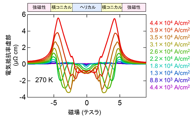 さまざまな電流密度下でのインダクタンスの図