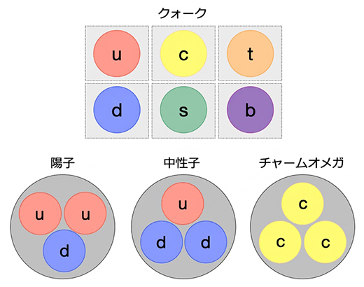 スパコンで予言する魅惑の新粒子 チャームダイオメガ 理化学研究所