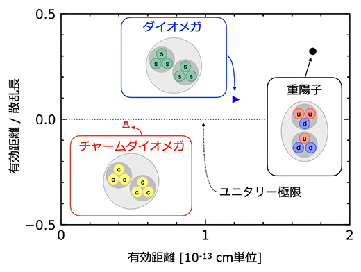 ユニタリー極限近傍の6クォーク状態の特徴を表す図の画像