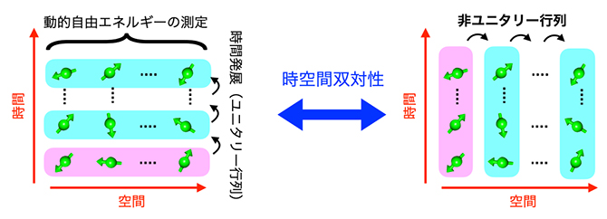 周期駆動された量子多体系と時空間双対性の概念図の画像