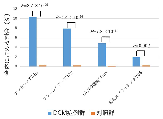 DCM群と対照群の臨床的意義不明変異（VUS）中の異常RNAスプライシング変異の割合の図