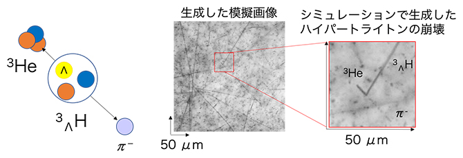 物理シミュレーションと画風変換技術によって作成した模擬画像の図