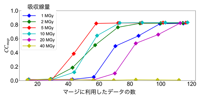 マージに利用したデータ数とCCmap（構造の正しさを反映）の関係の図