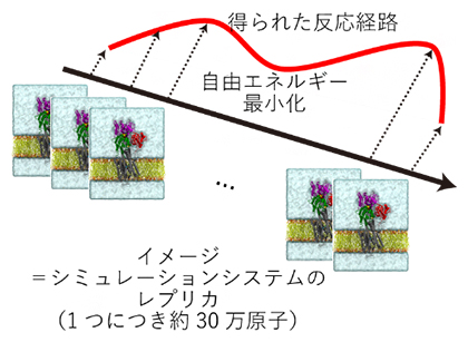 本研究で用いたストリング法の概略の図