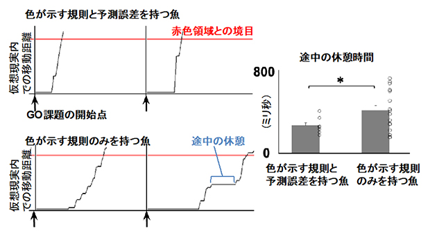 色が示す規則と予測誤差の両方を持つ魚は途中で休憩することなく一目散に泳ぐの図