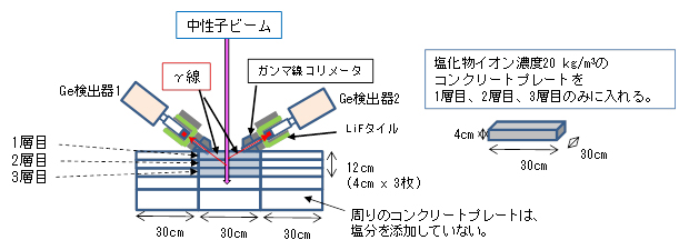 塩分濃度分布の非破壊測定手法の原理実証実験セットアップの例の図