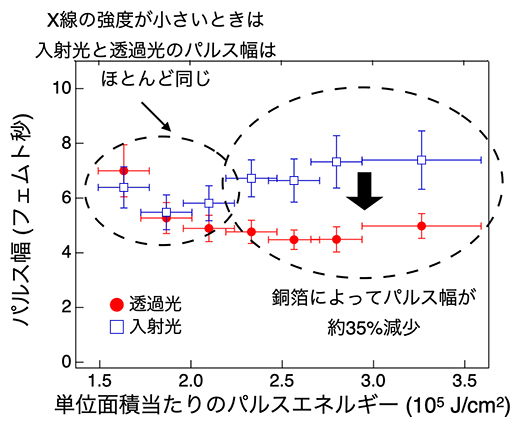 銅薄膜の透過前と透過後のXFELのパルス幅の図