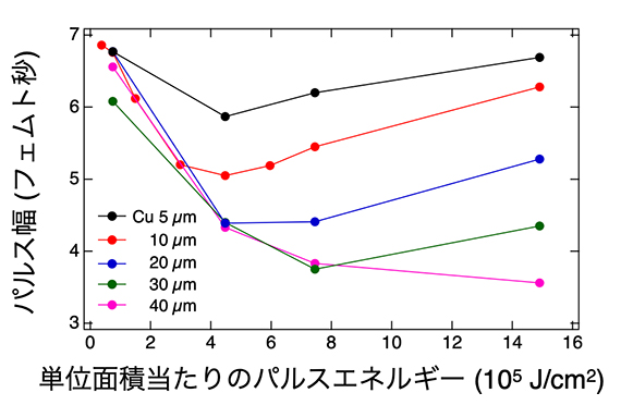 さまざまな厚みの銅の薄膜を透過した後のXFELのパルス幅（シミュレーション）の図