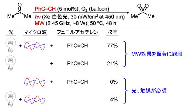 ジメチルスルホキシドを原料とした光・マイクロ波協働的な酸素酸化反応の図