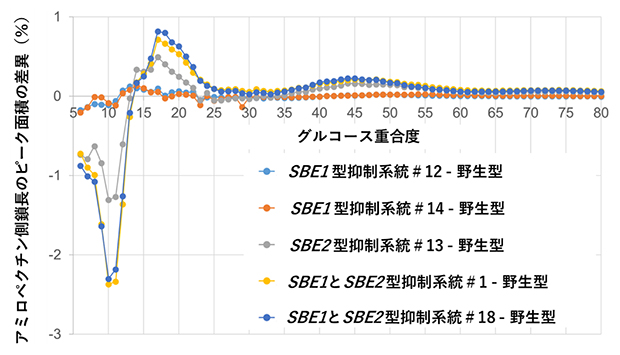 SBE遺伝子を抑制した場合のアミロペクチンの構造変化の図