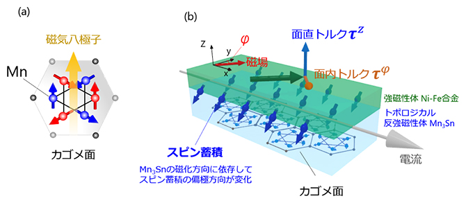 トポロジカル反強磁性体Mn3Snにおける電流によるスピン蓄積の図