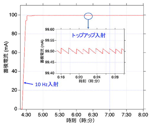 SACLAからSPring-8へのビーム入射時の蓄積電流の変化の図