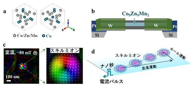 Co9Zn9Mn2dデバイス中に観察された単一スキルミオンとその電流駆動ホール運動の図