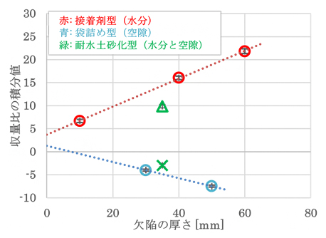 欠陥の厚さとピーク積分値の関係の図