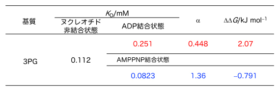 PGKの基質結合親和性の図