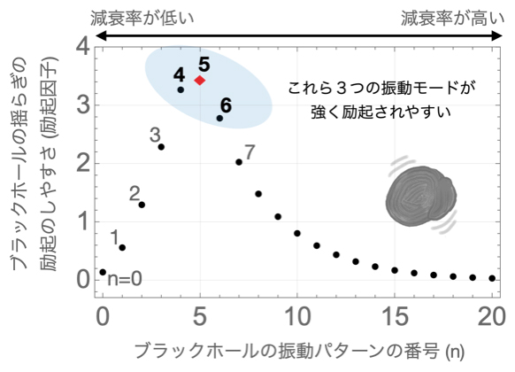 ブラックホールのそれぞれの固有振動に対する励起因子の値の図