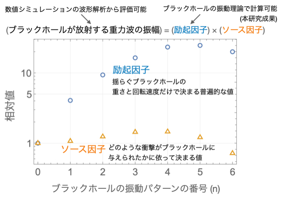 ブラックホールの固有振動それぞれに対する励起因子とソース因子の相対値の図