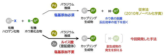 鈴木・宮浦クロスカップリング反応の概要図の画像