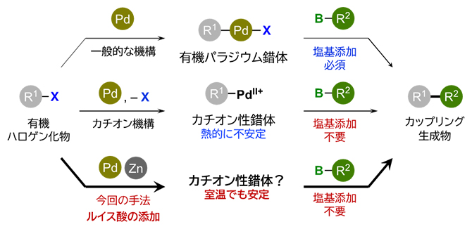 鈴木・宮浦クロスカップリング反応のメカニズムの図