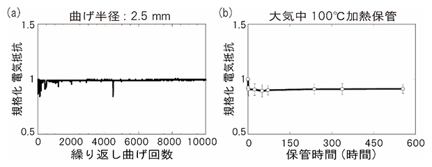 WVPABの機械的耐久性と熱安定性の図