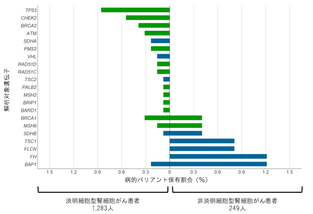 遺伝子ごとの病的バリアント保有者の割合の図