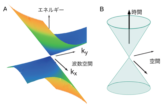 ゼロギャップディラック型電子分散と時間と空間の対称性を示す光円錐の図