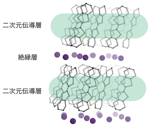 分子性固体α-(BETS)2I3の結晶構造の図