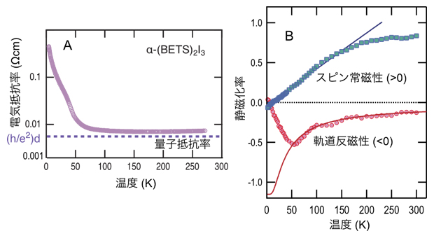 α-(BETS)2I3の電磁応答の図