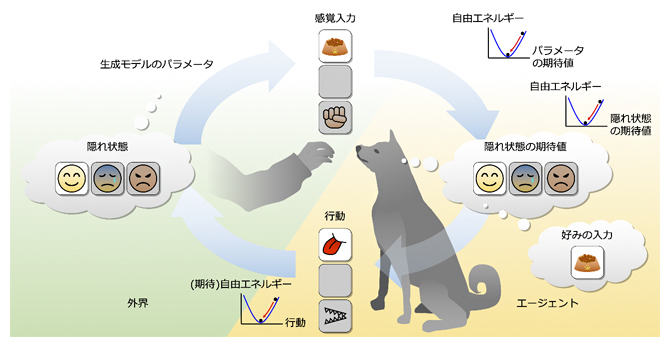 自由エネルギー原理の概念図の画像